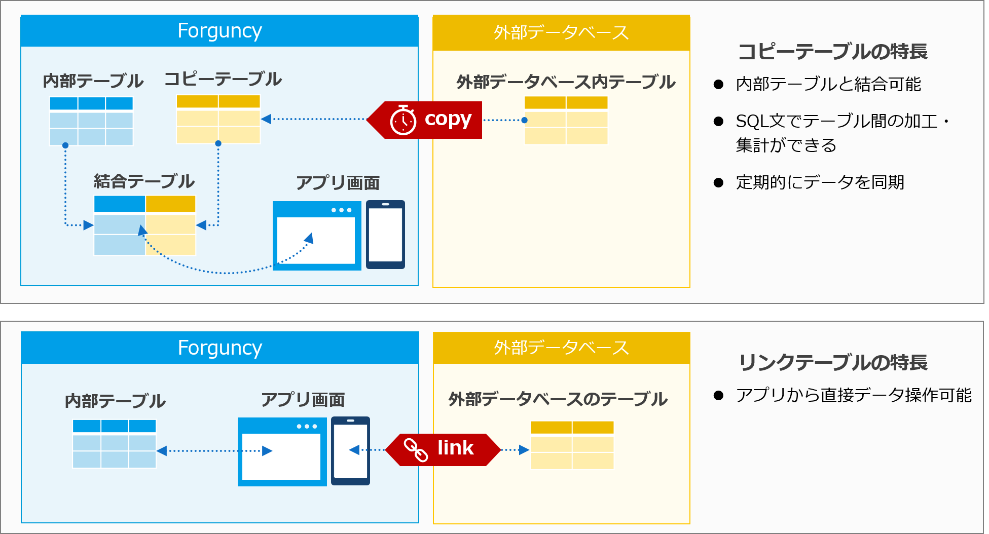 リンクテーブルとコピーテーブルの違い