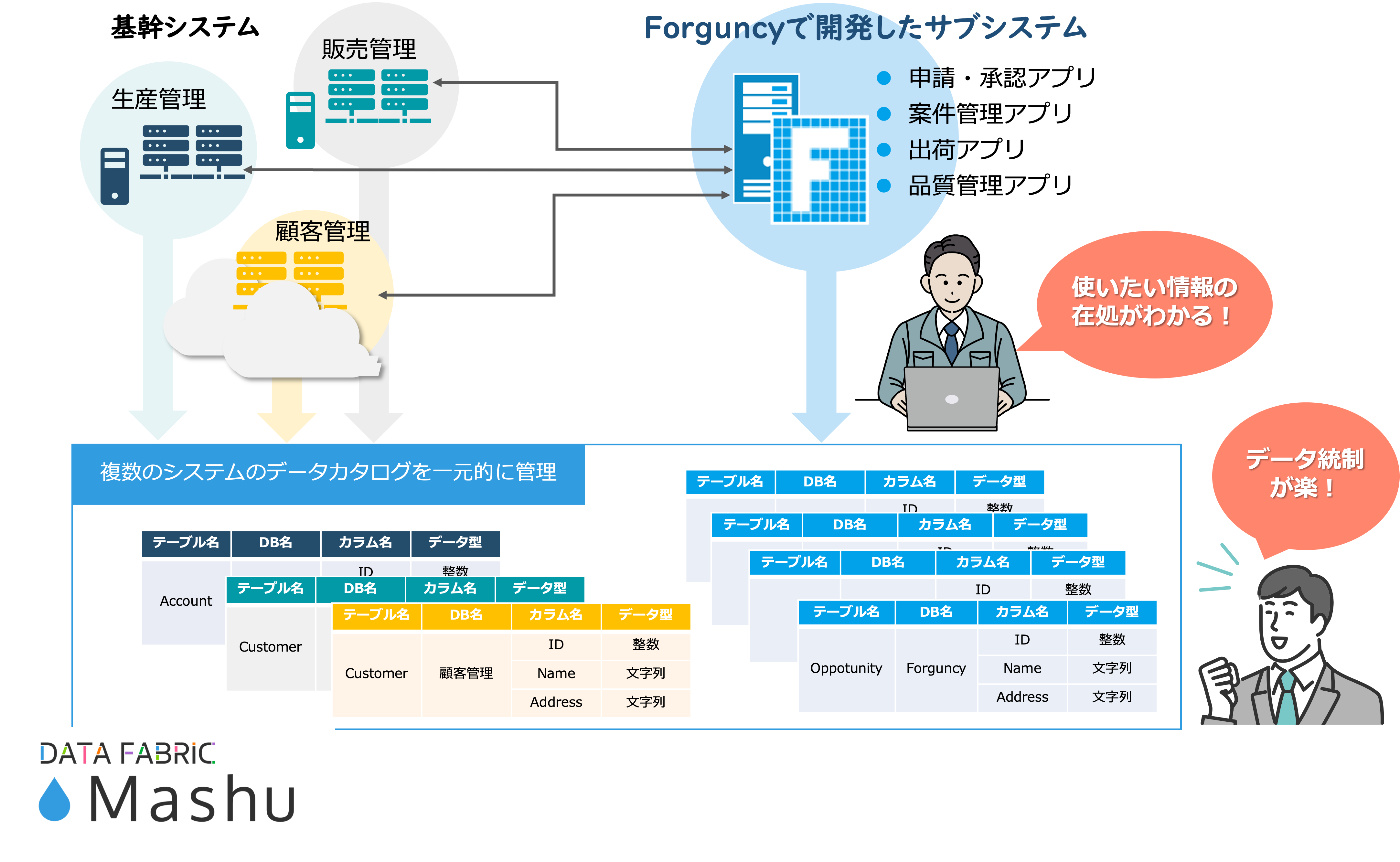 ForguncyとMashuの連携図